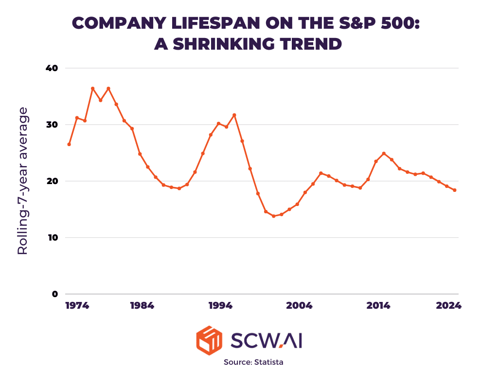 Image shows business environment fluctuates more than ever and businesses can remain at top for a short time period compared to late 1900s.