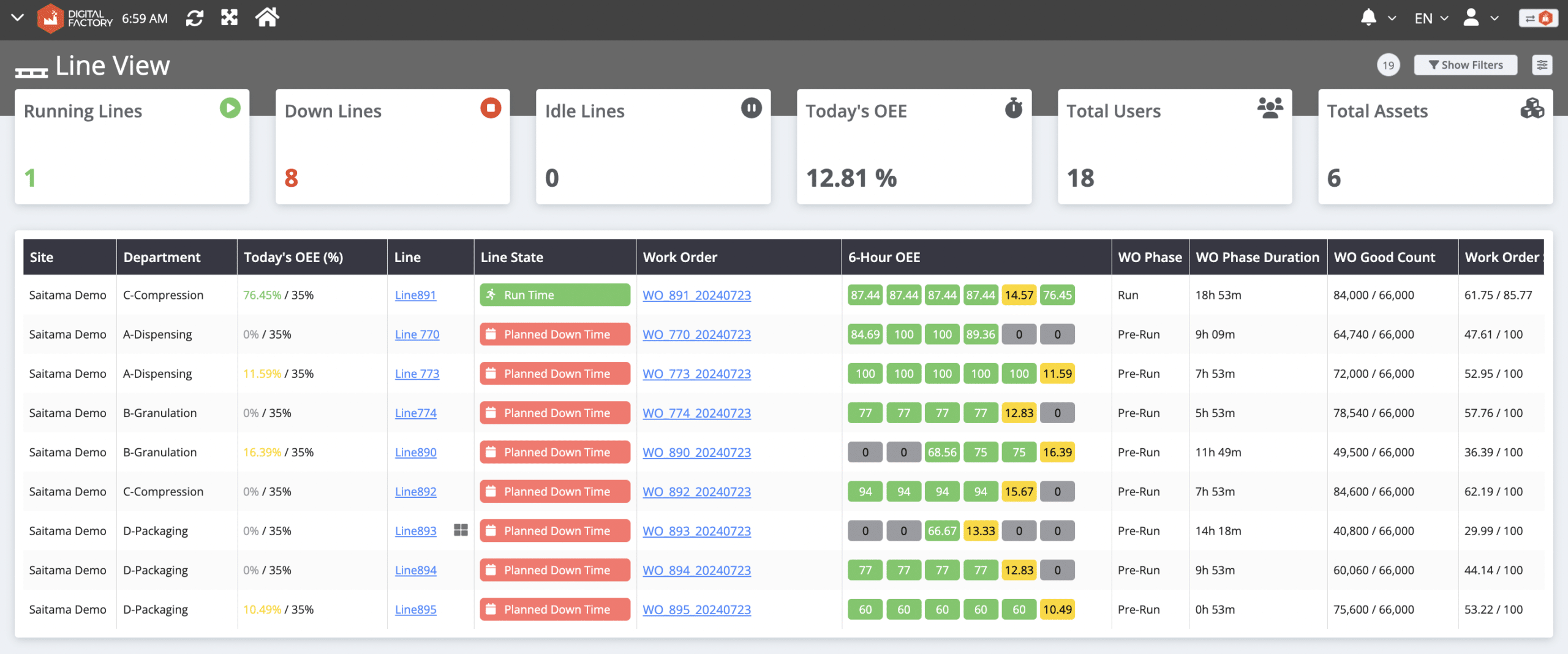 Image shows how manufacturers can monitor line OEE in real-time with SCW.AI's Line View.