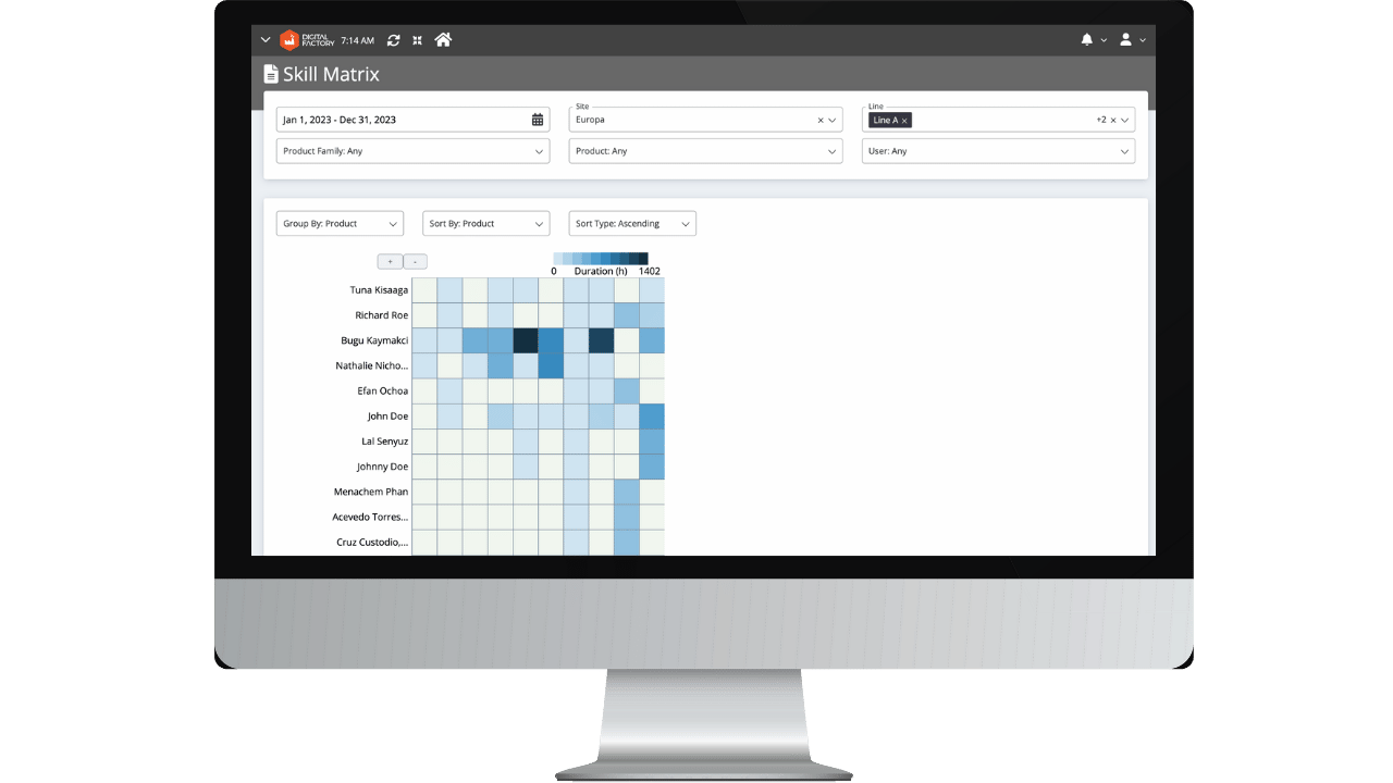 Labor Tracker's Skill Matrix Report allows manufacturers to evaluate experience level of operators for certain tasks, lines and products and assign workers according to this information.