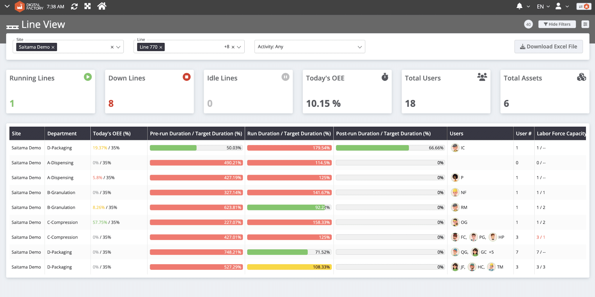 Line View allows manufacturers to observe difference between actual vs target duration of production tasks.