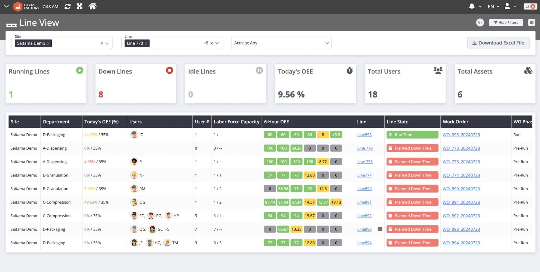 Image shows main page of Line view which provides valuable information for manufacturers to monitor production.