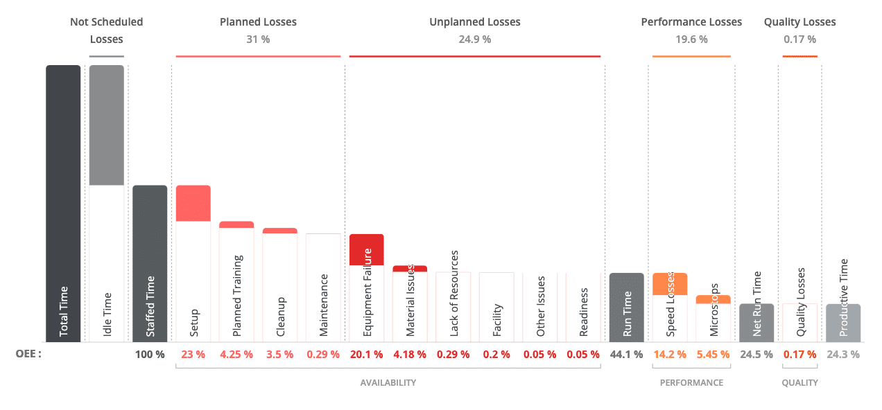 Image shows calculation of OEE2 with training sessions included on availability losses.