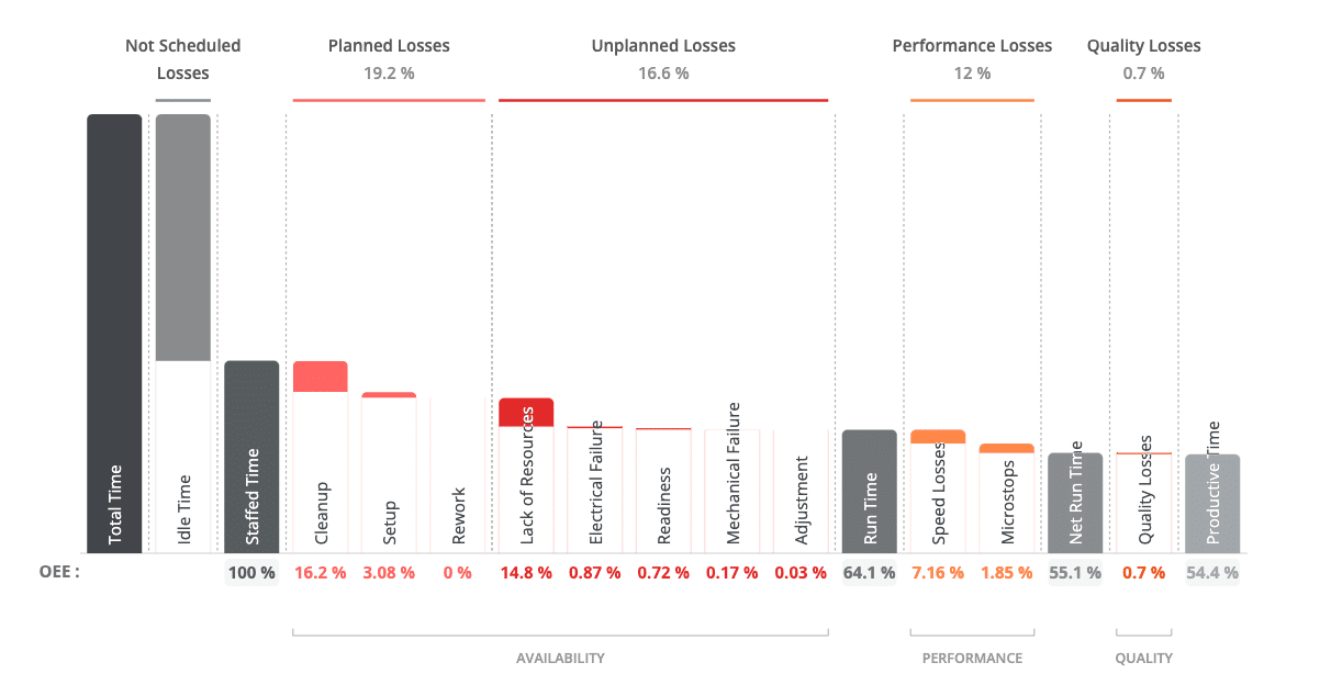 Image shows calculation of Custom OEE with excluding planned maintenance activities from availability losses.