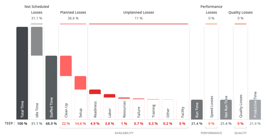 An OEE waterfall chart shows that producer lose time due to changeovers.