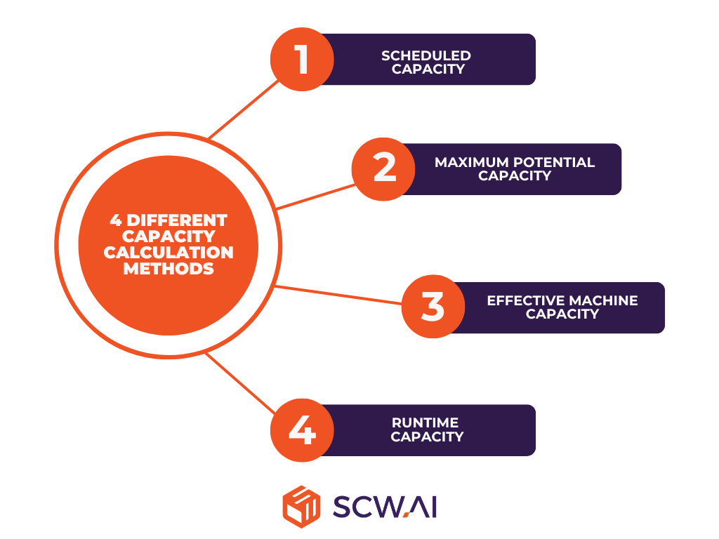 Image shows four different methods for production capacity calculation.