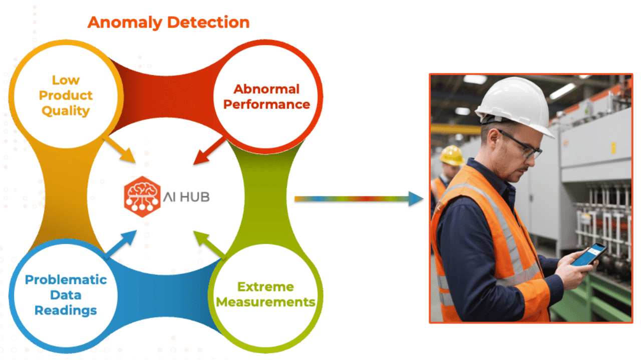 Image shows anomaly detection capability of AI HUB.