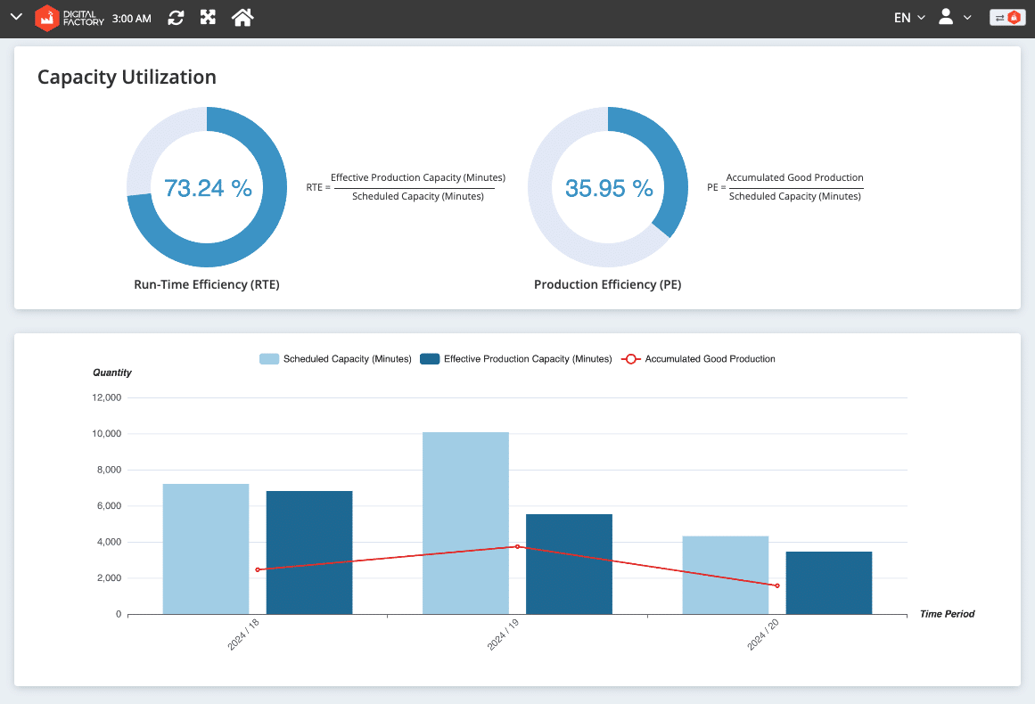 Image shows how SCW.AI's Scheduler can show production capacity and its utilization.