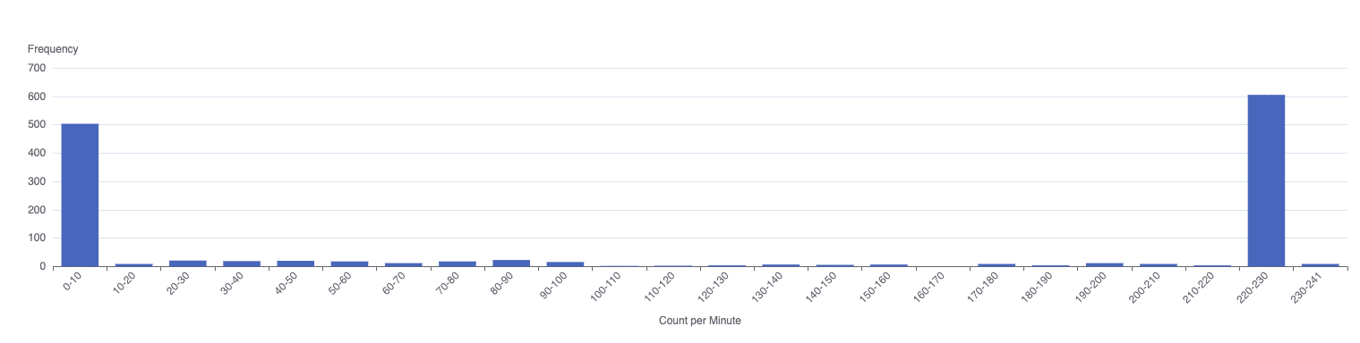 Image shows how manufacturers can utilize Histogram Analysis to find micro stops.