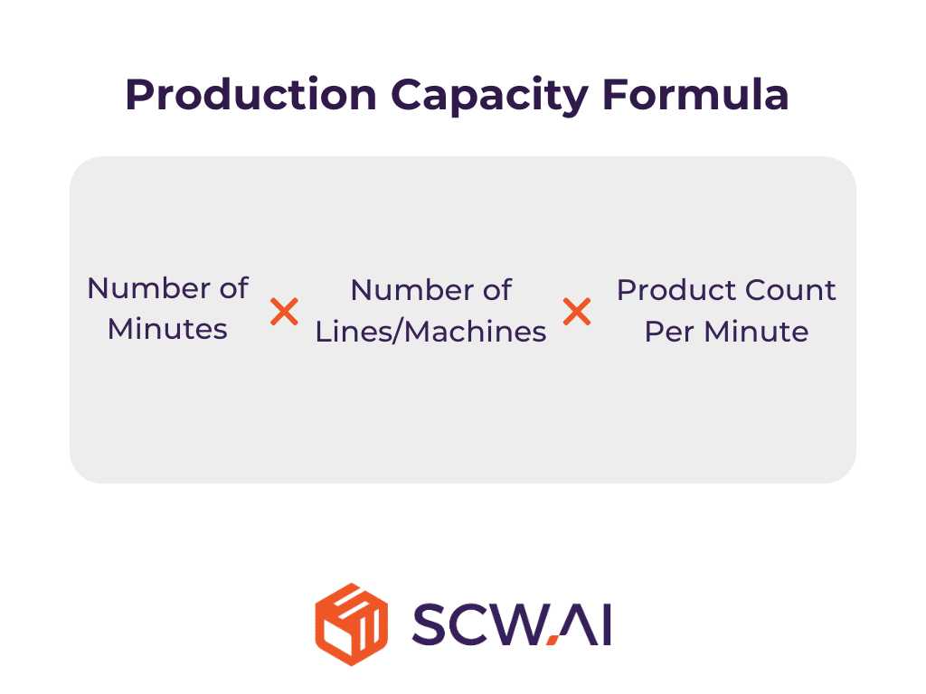 Image shows the formula of production capacity.