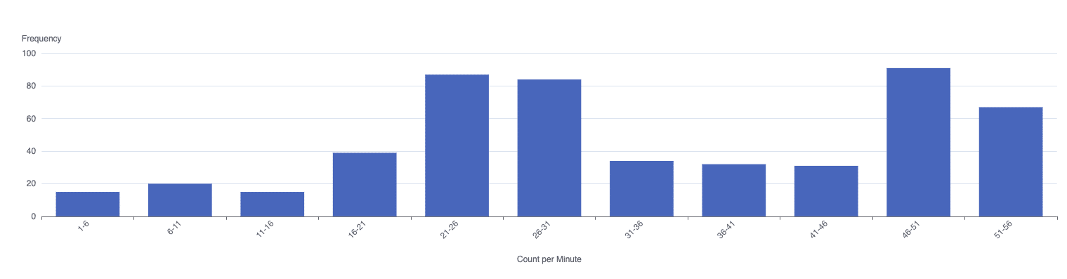 Image shows the detection of speed loss with Histogram Analysis.