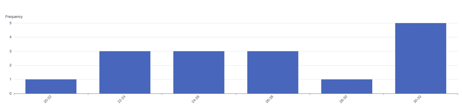 Image shows how Histogram Analysis shows the distribution of tempreture data in a line.