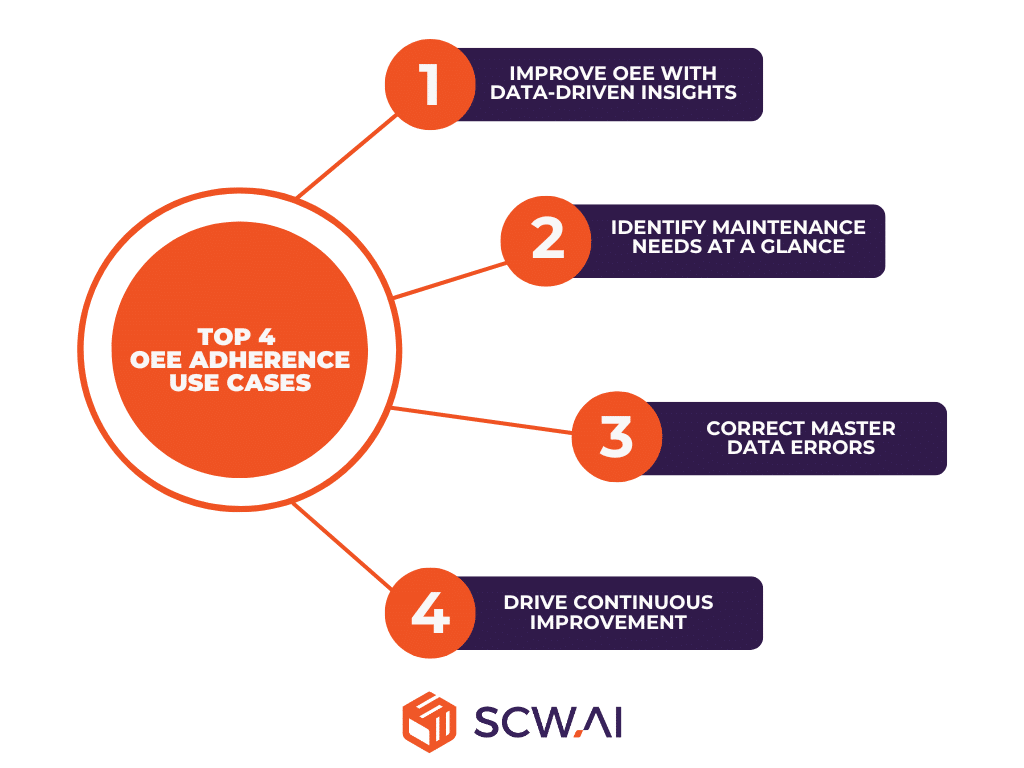 Image shows top 4 OEE Adherence use cases for manufacturers.