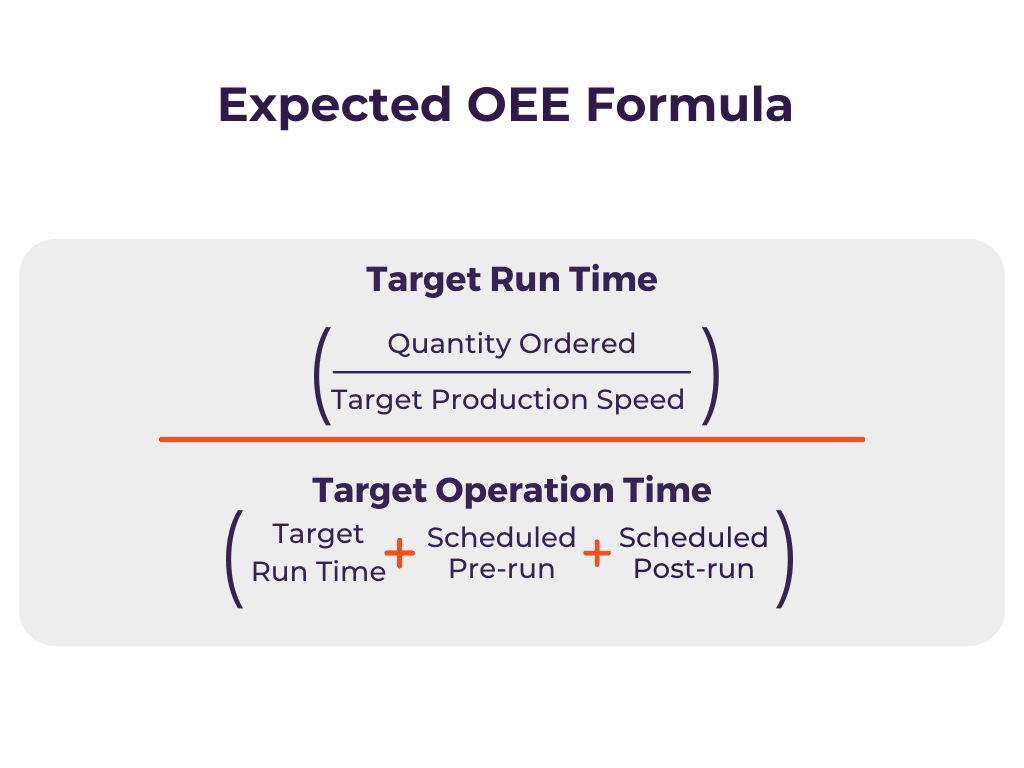 Image shows formula of expected OEE.