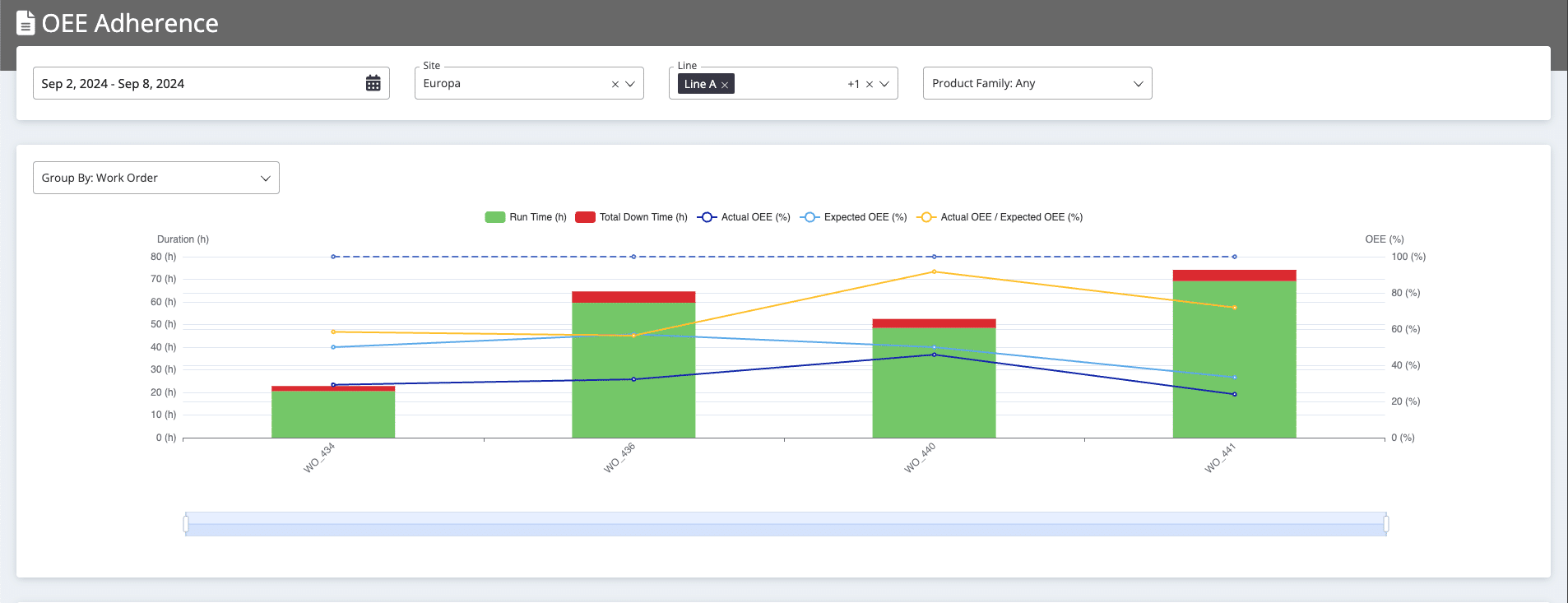 Image shows SCW.AI's OEE Adherence Report.