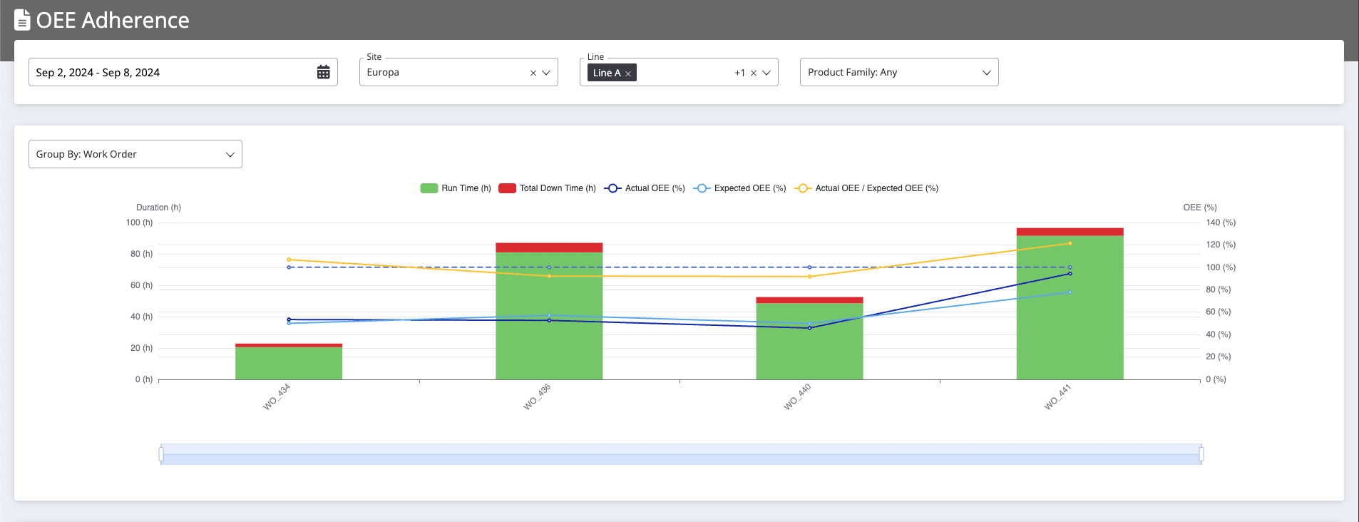 Image shows how OEE Adherence helps master data correction.