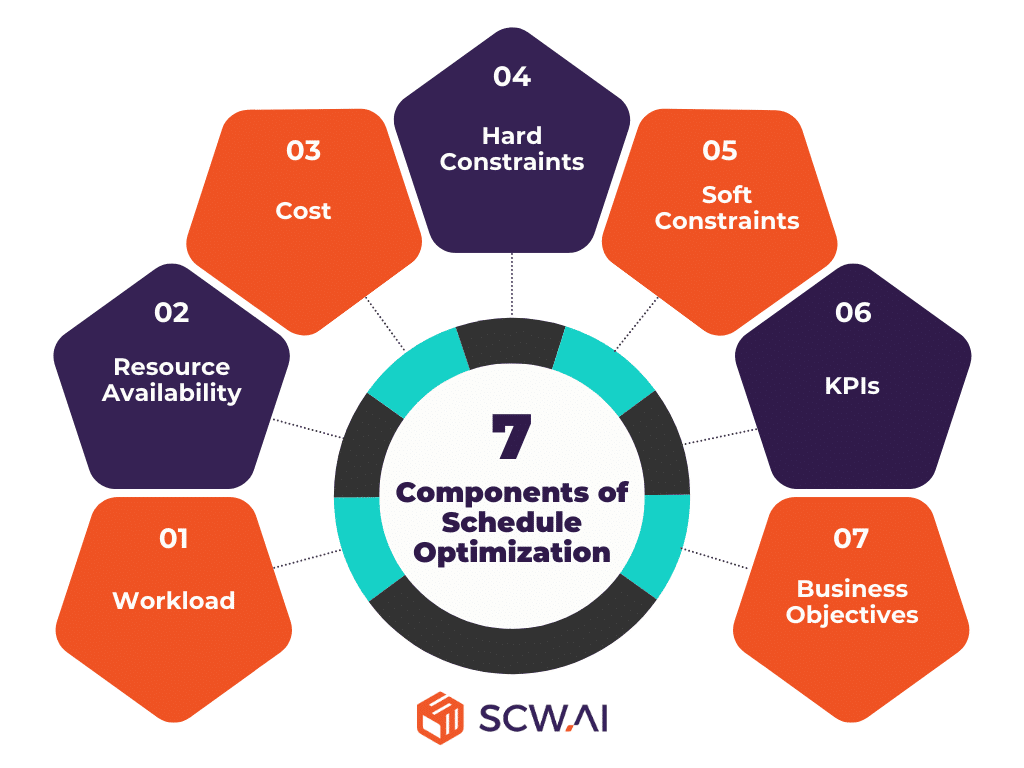 Image shows 7 pillars of scheduling optimization for manufacturers.