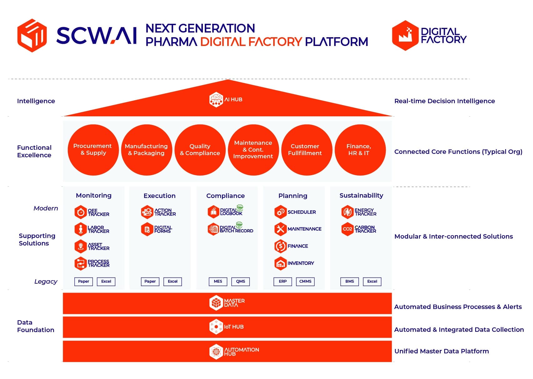 Image shows the framework of Digital Factory Platform where IoT, PLC and OPC solutions provide real-time factory data. AI supported different modules improve monitoring, execution, compliance, planning and sustainability of manufacturers.