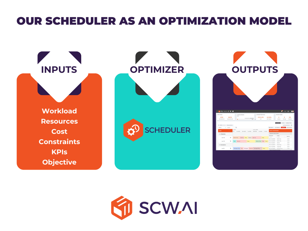 Image shows an example of an optimizer model for job shop scheduling.