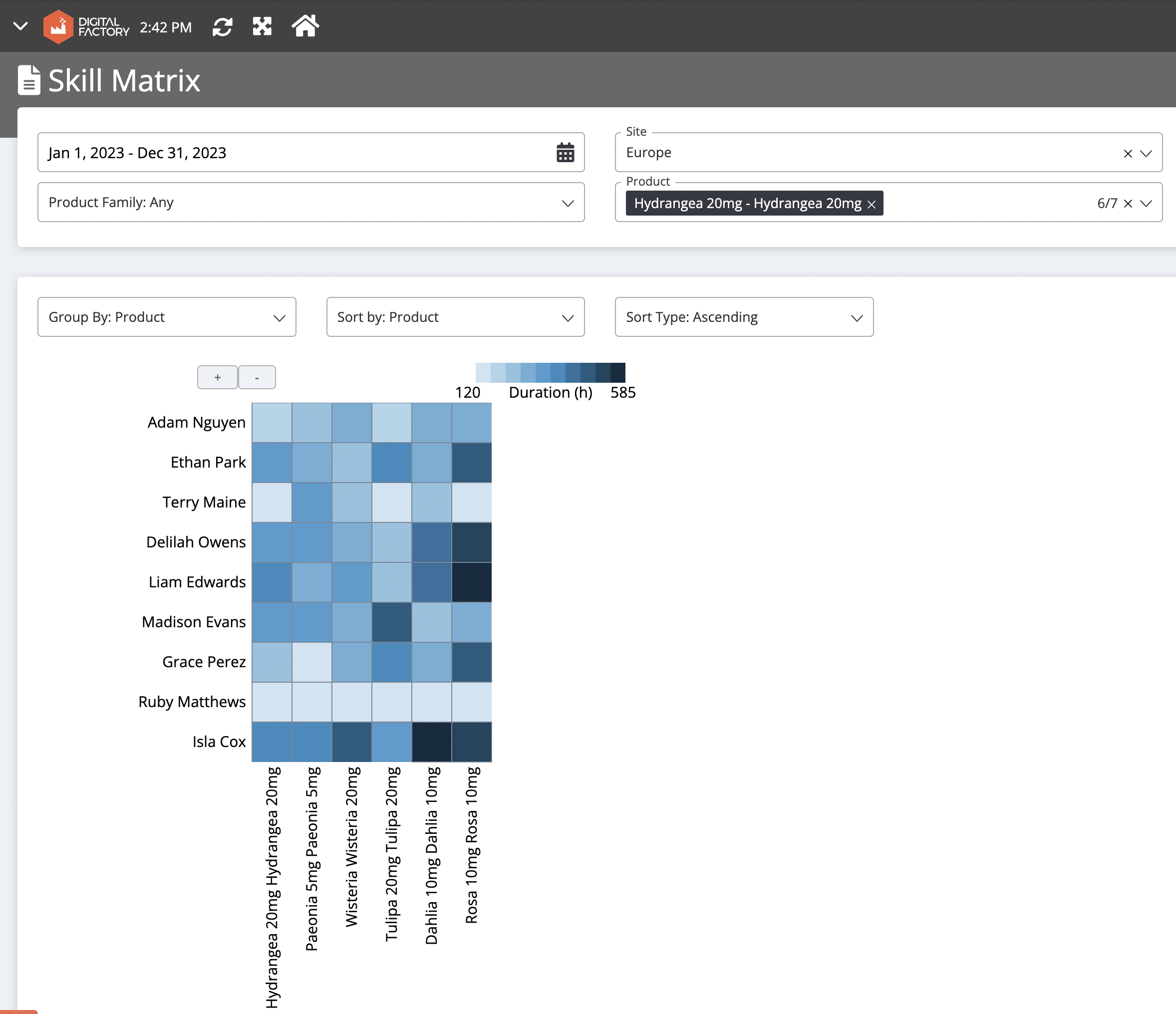 Image shows an example of labor skill matrix.