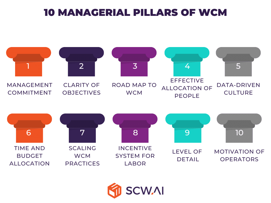 Image shows the 10 managerial pillars of world class manufacturing.