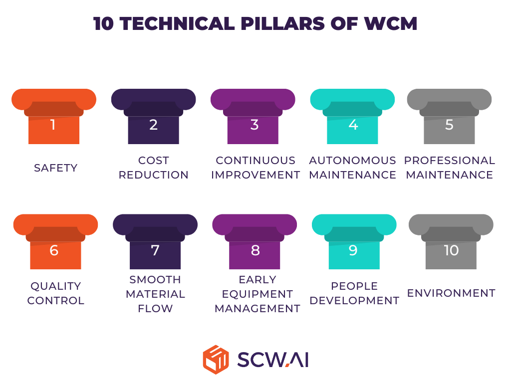 Image shows 10 technical pillars of WCM.