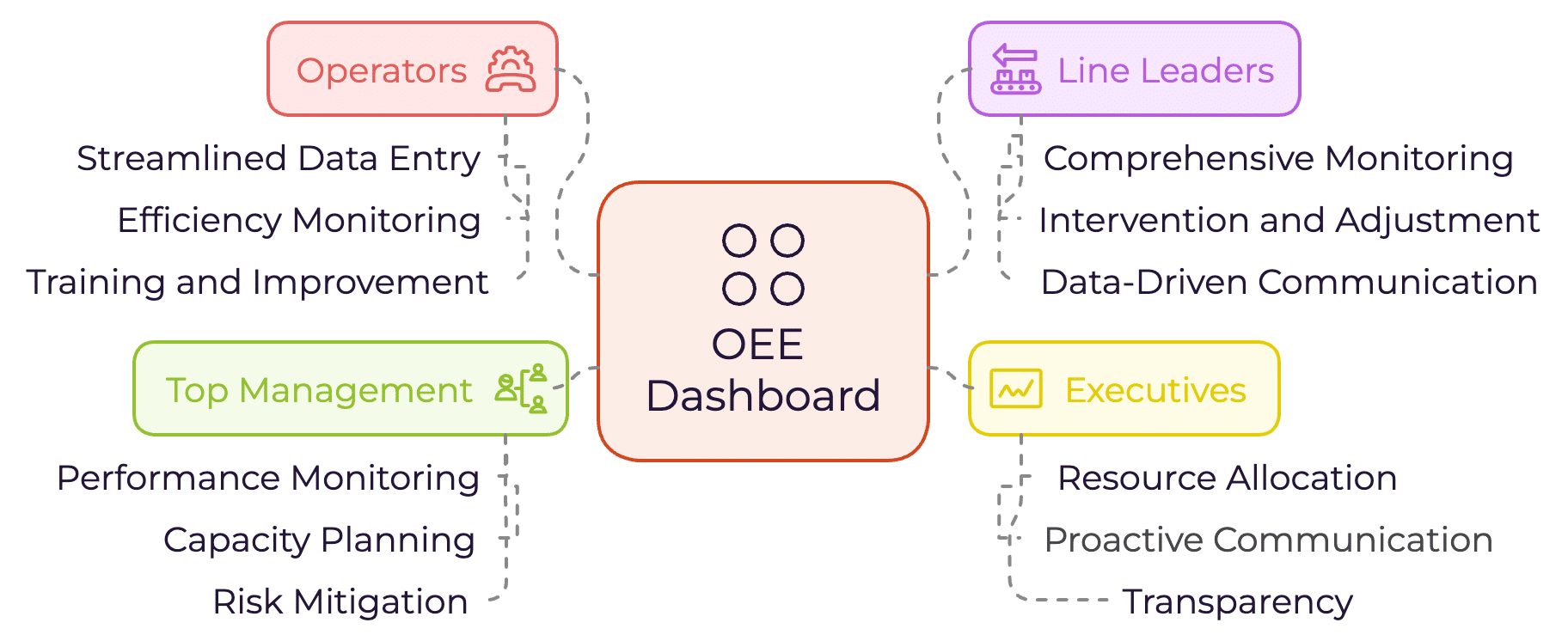 Image explains how operators to managers different roles can utilize our OEE Dashboard.