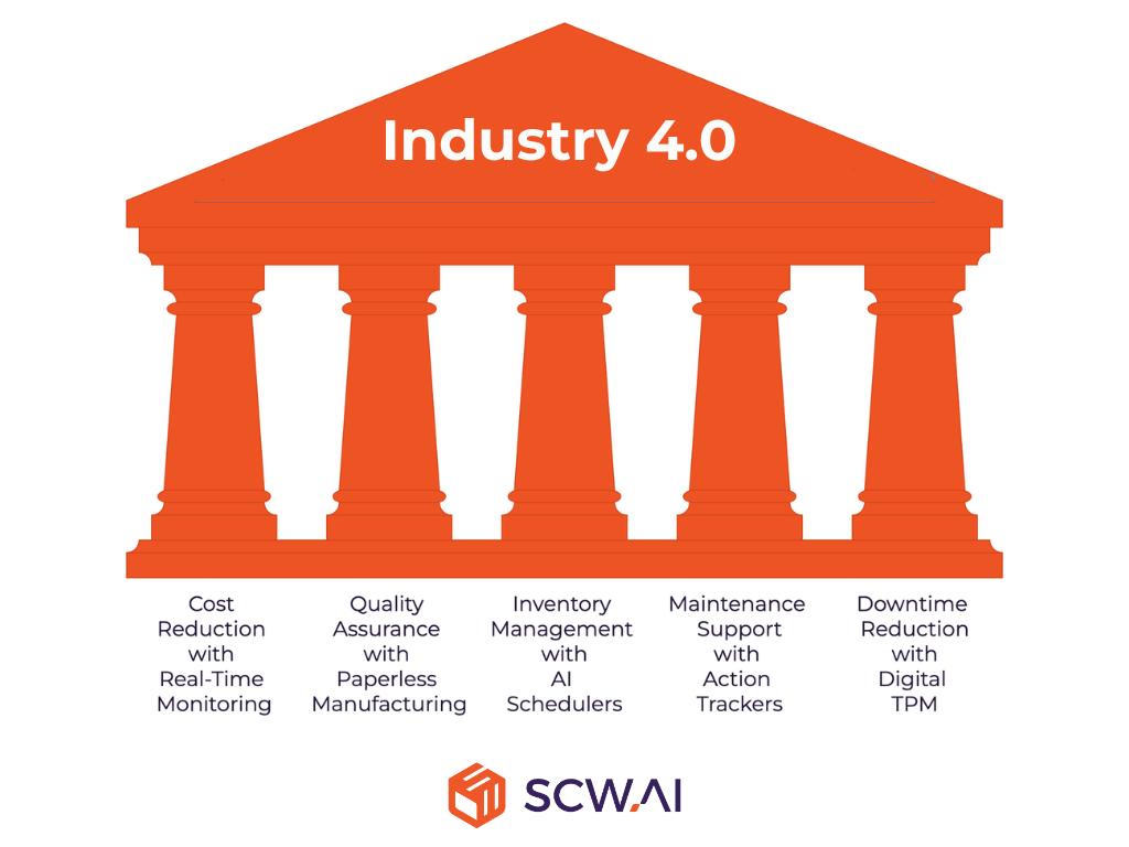 Image shows how world class manufacturing and industry 4.0 technologies are connected.