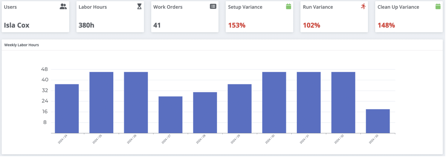 Image is a screenshot from Labor Performance Report where operator needs further training for line cleaning and setup activities.