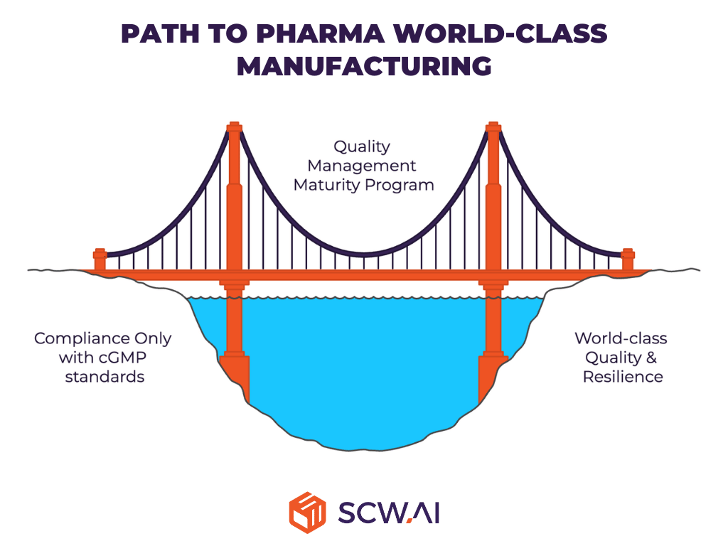 Image shows quality management maturity can be the bridge between cGMP and world class quality.