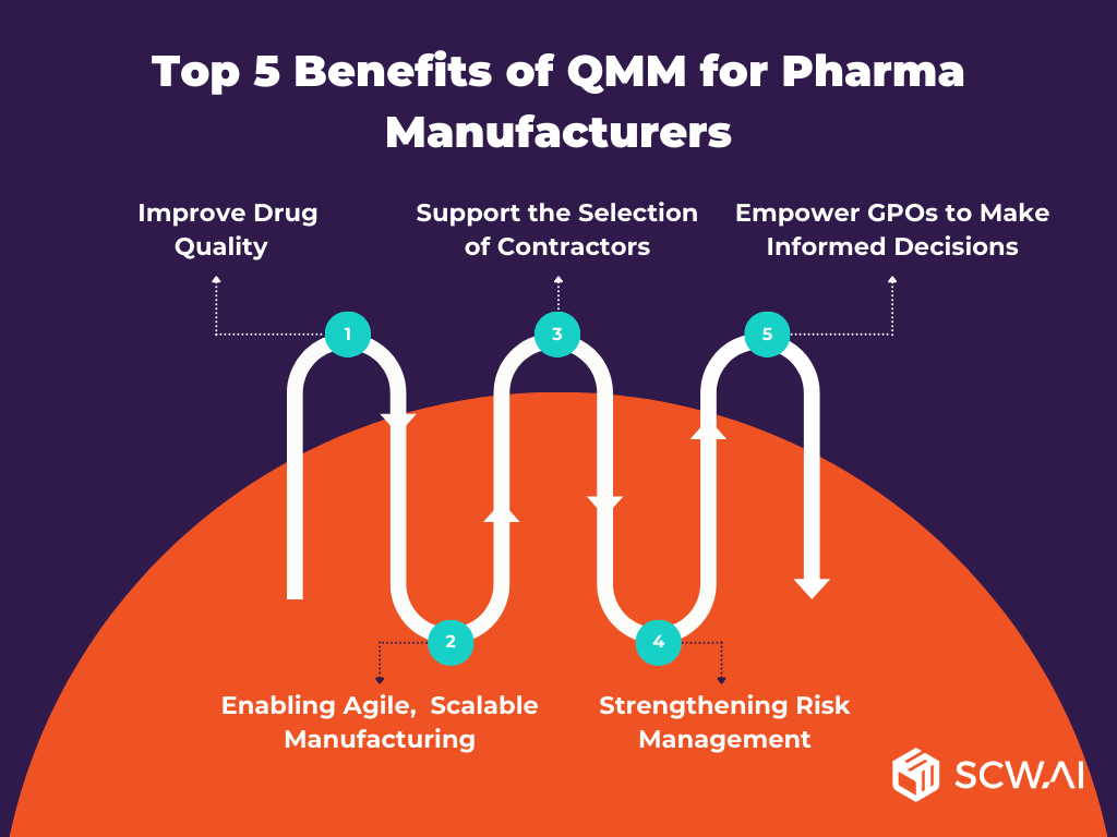 Image shows top 5 benefits of QMM.