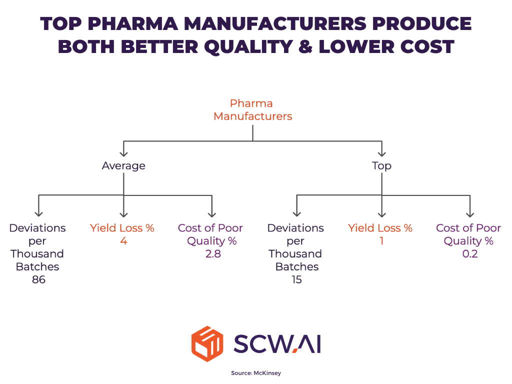 Image shows improved quality for pharma manufacturers reduce costs.