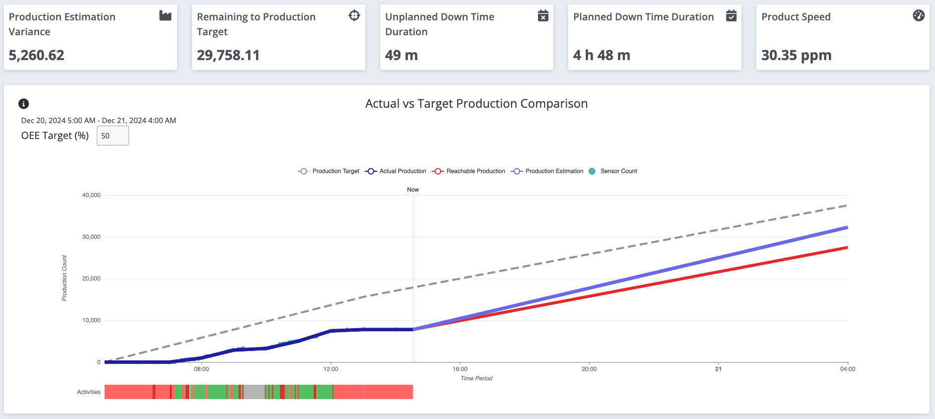 Image shows an automated takt time analysis with the OEE Dashboard.