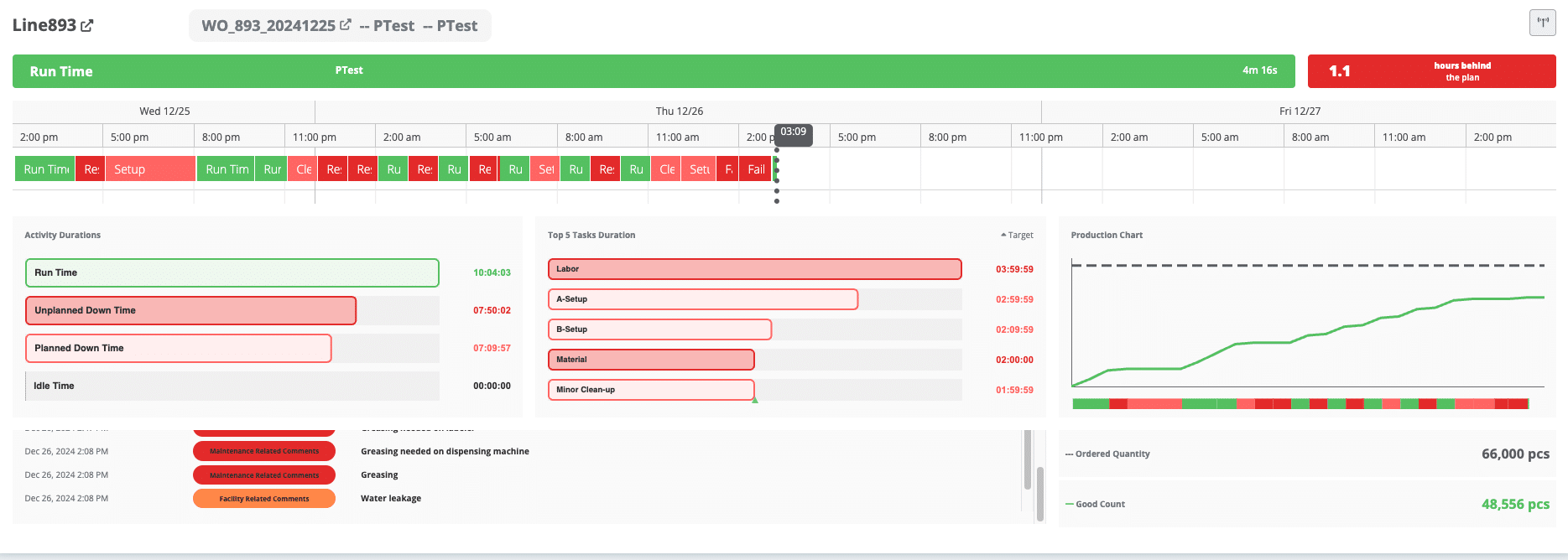 Image is an screenshot from SCW.AI's OEE Dashboard that shows whether production targets are met or not.