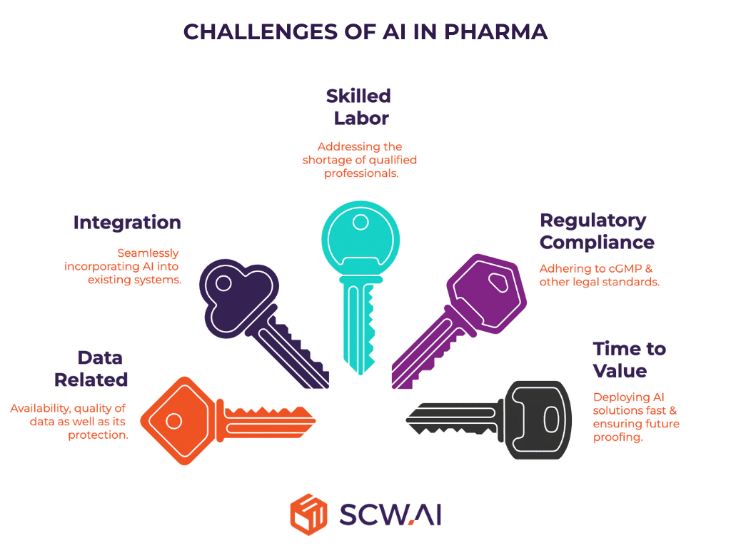 Image shows top challenges of AI deployment in pharma.