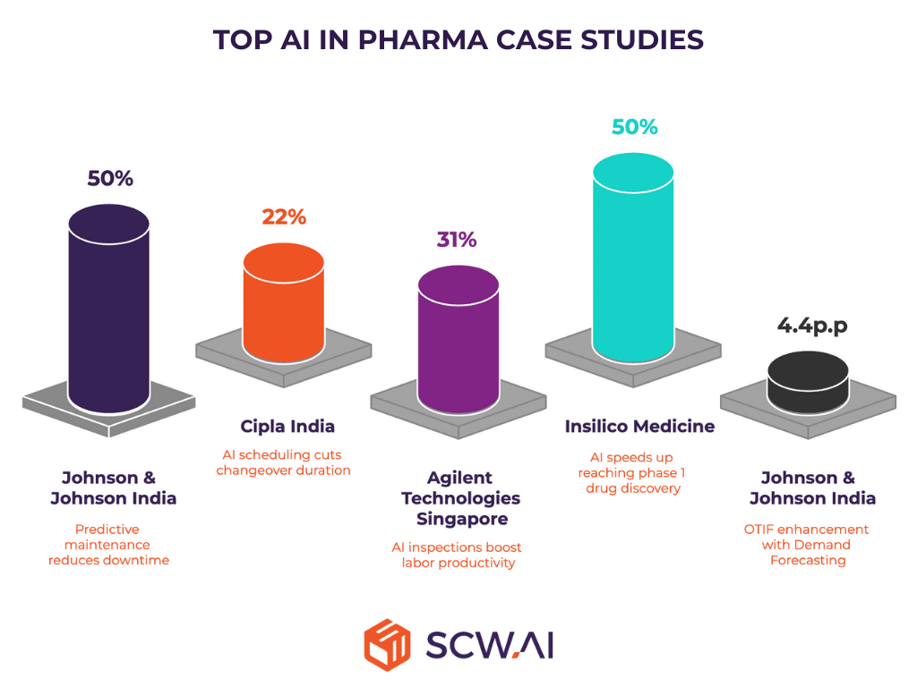 Image shows business returns of to 5 AI in pharma case studies.