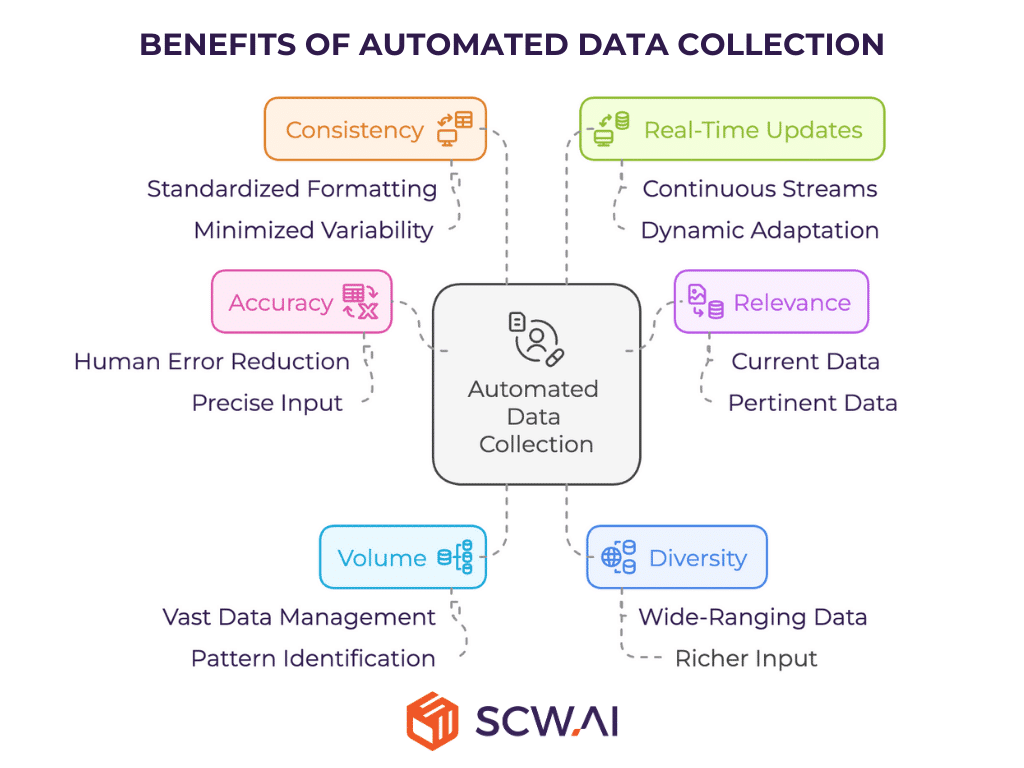 Image shows benefits of automated data collection for deployment high ROI AI.