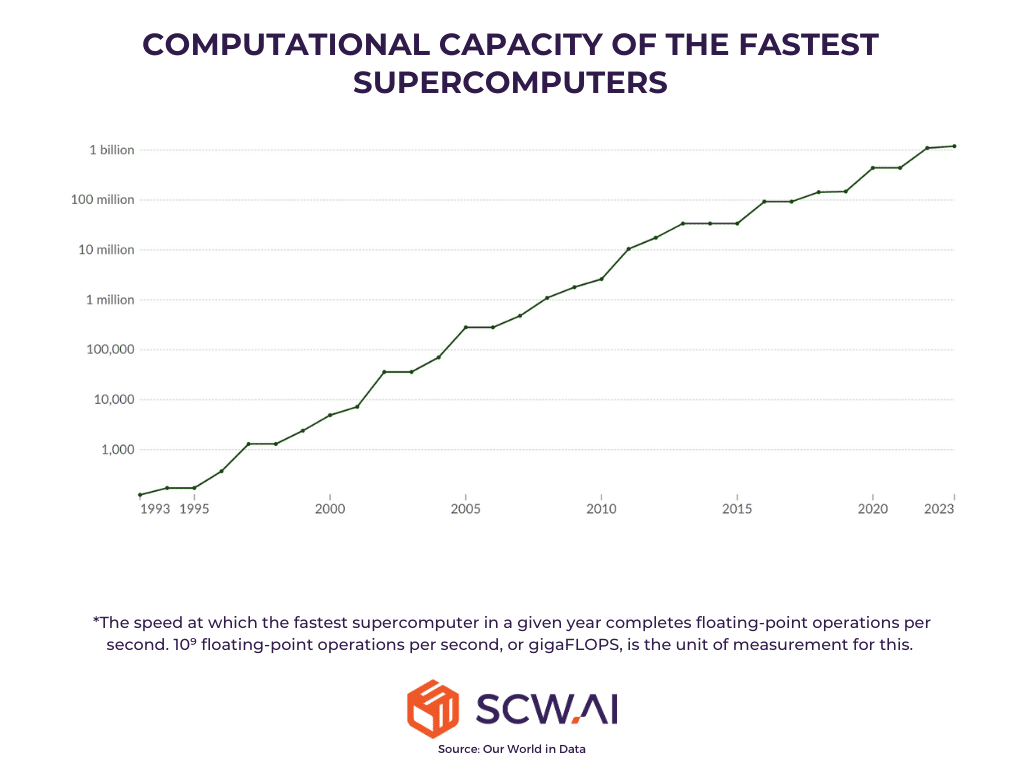 Image shows computational power improves fast that implies AI models need to be improved constantly to catch up in time.