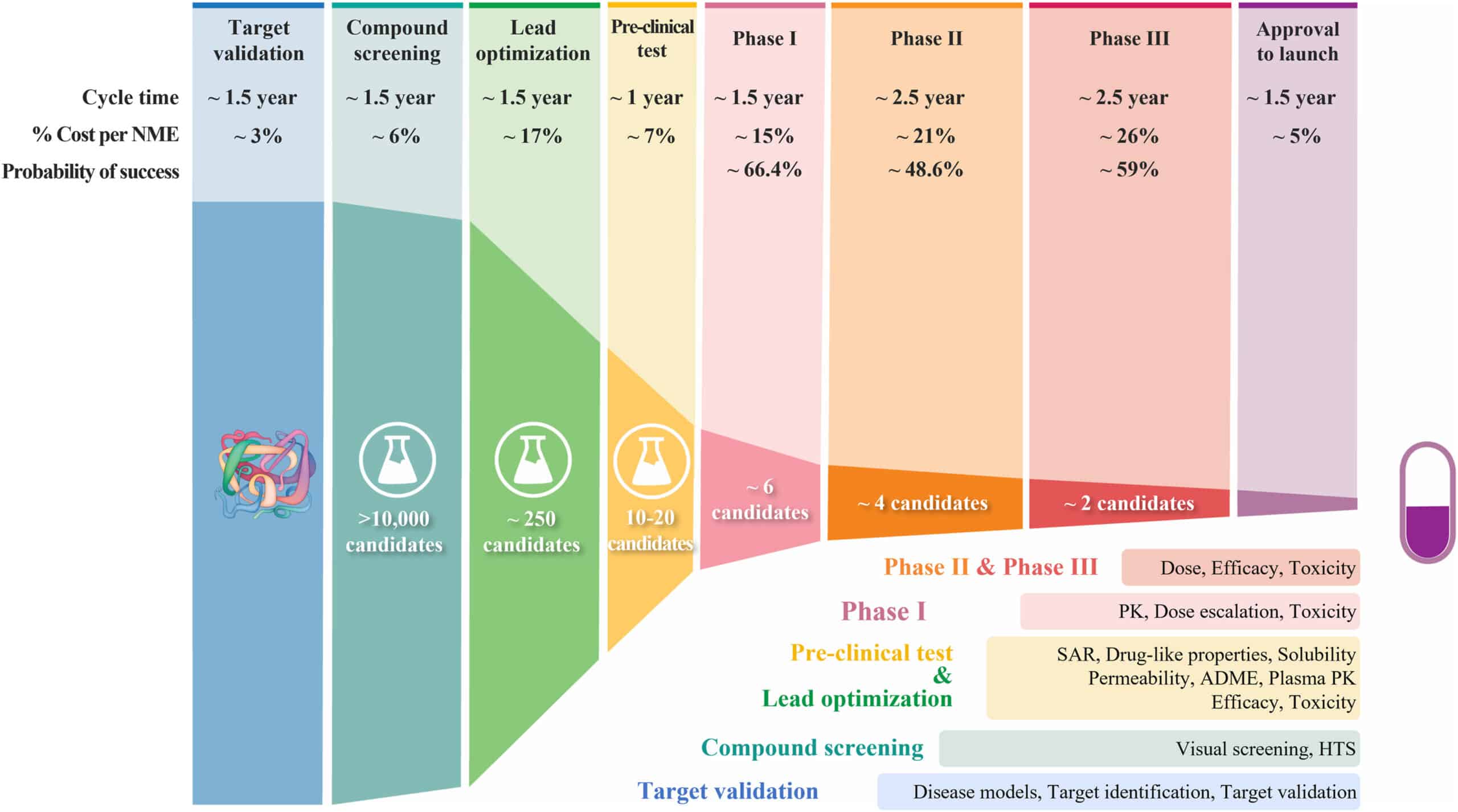 Image shows average timeline and approval rate for each drug development stage