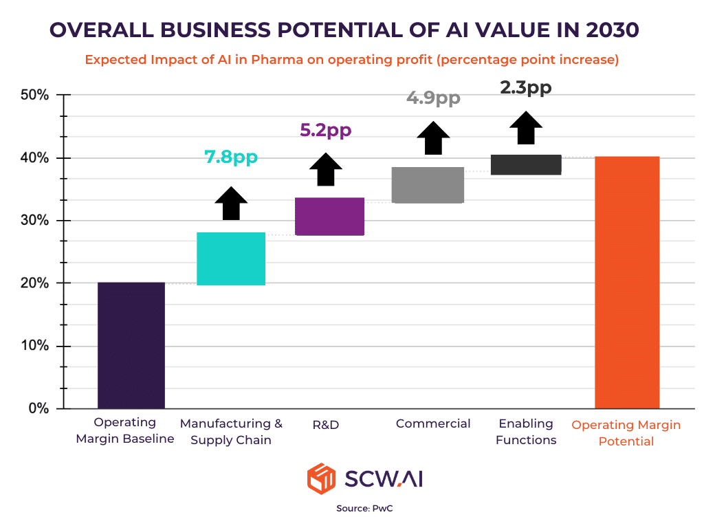 Image shows breakdown of business impact of AI in pharma for 2030.