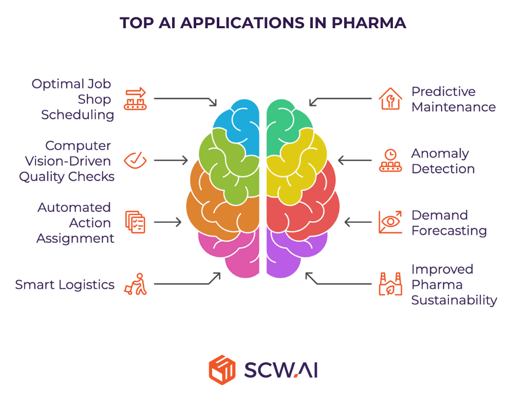 Image shows top AI use cases in pharma.