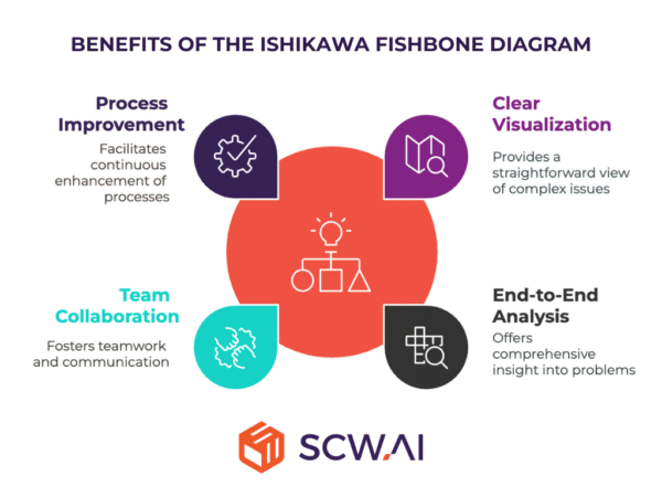 Ishikawa Fishbone Diagram: A Powerful Root Cause Analysis Tool for ...