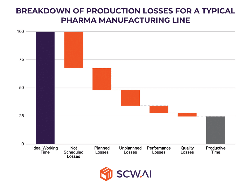 Image shows granular data for production losses of an average pharma manufacturer. Around 25% TEEP and 37% OEE indicates efficiency issues that cause overtime labor.