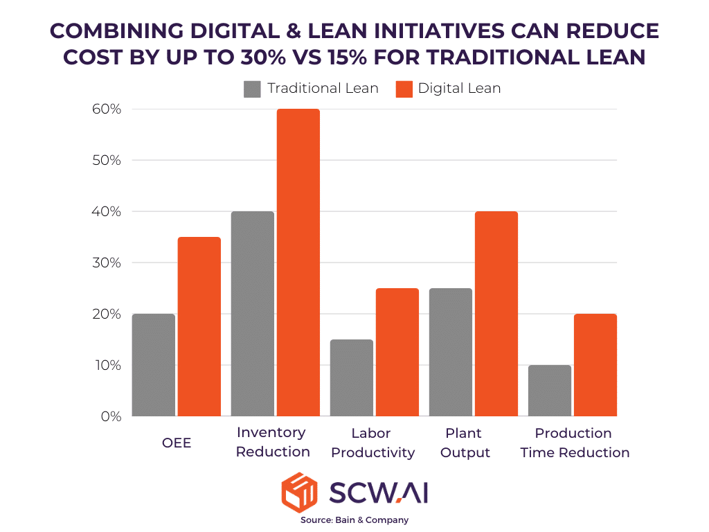 Image shows pharma 4.0 transformation can double return of lean initiatives for manufacturers.