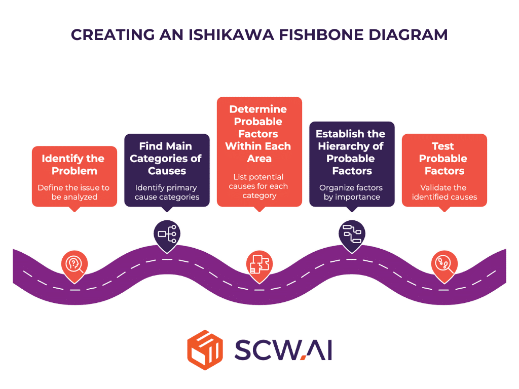 Image shows steps of creating Ishikawa Fishbone Diagrams.