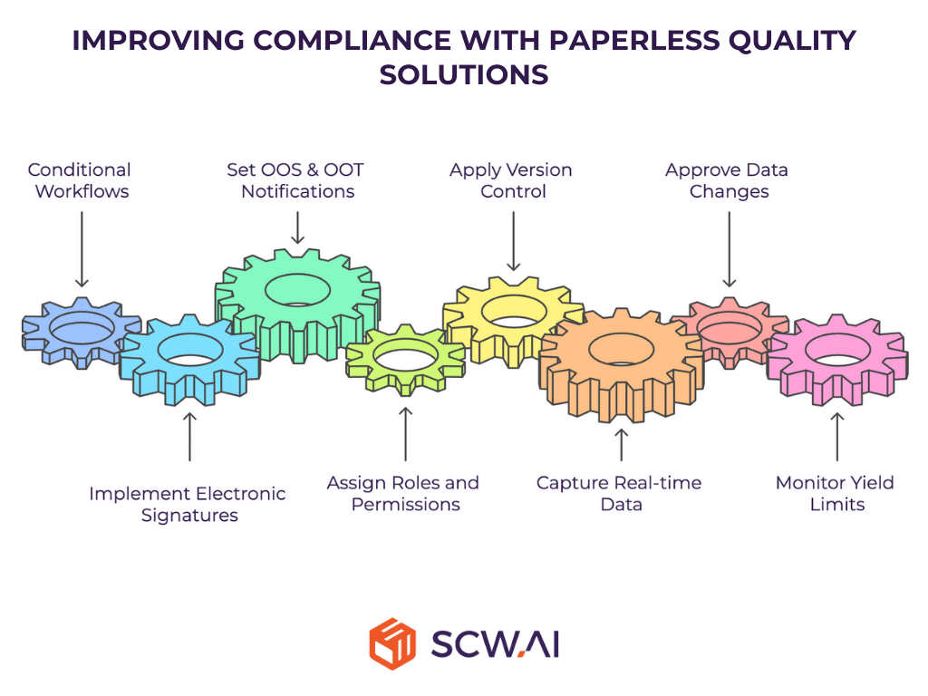 Image shows how paperless quality solutions can improve cGMP compliance.