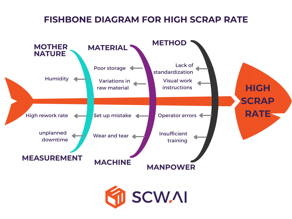 The image shows an Ishikawa Fishbone diagram for analyzing high scrap rates.