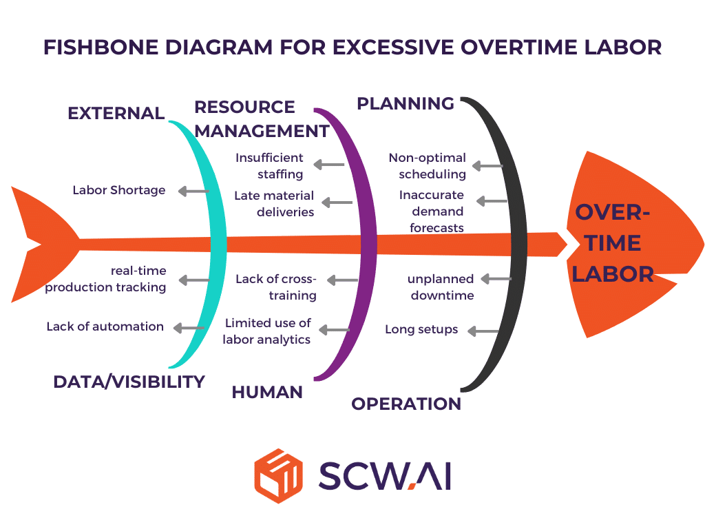 The image shows an Ishikawa Fishbone diagram for analyzing high over time labor hours and costs.