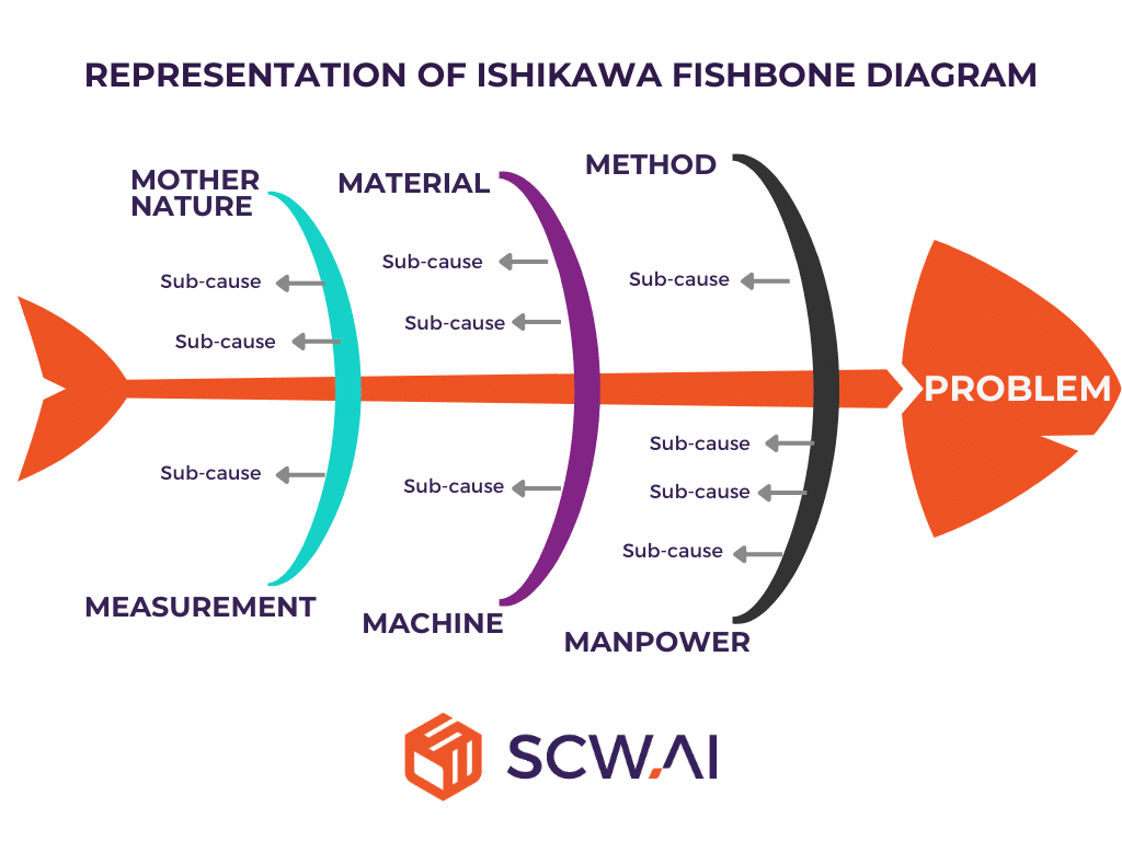 Image shows main components of Ishikawa Fishbone Diagram.