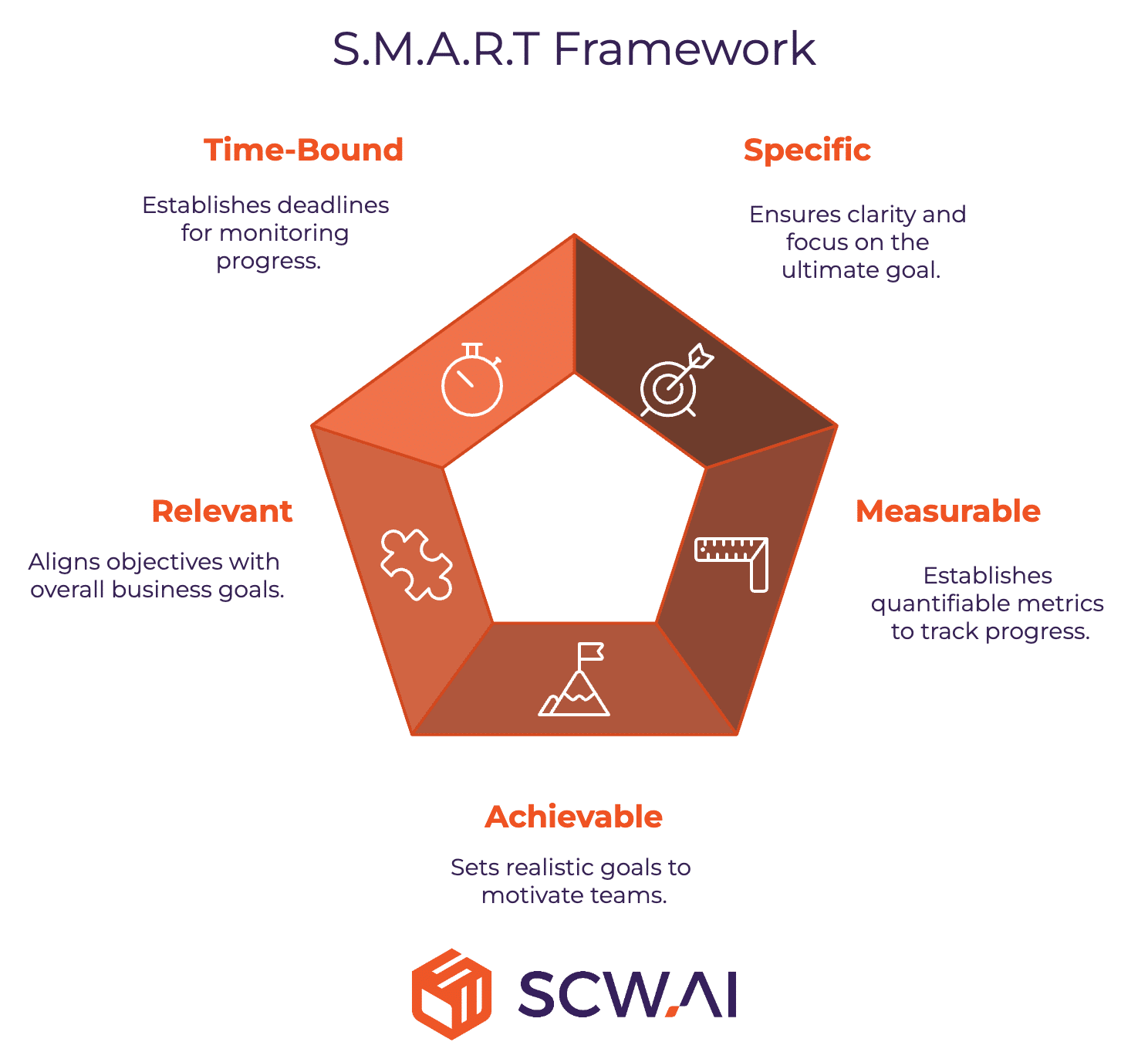 Image shows componenets of S.M.A.R.T framework.