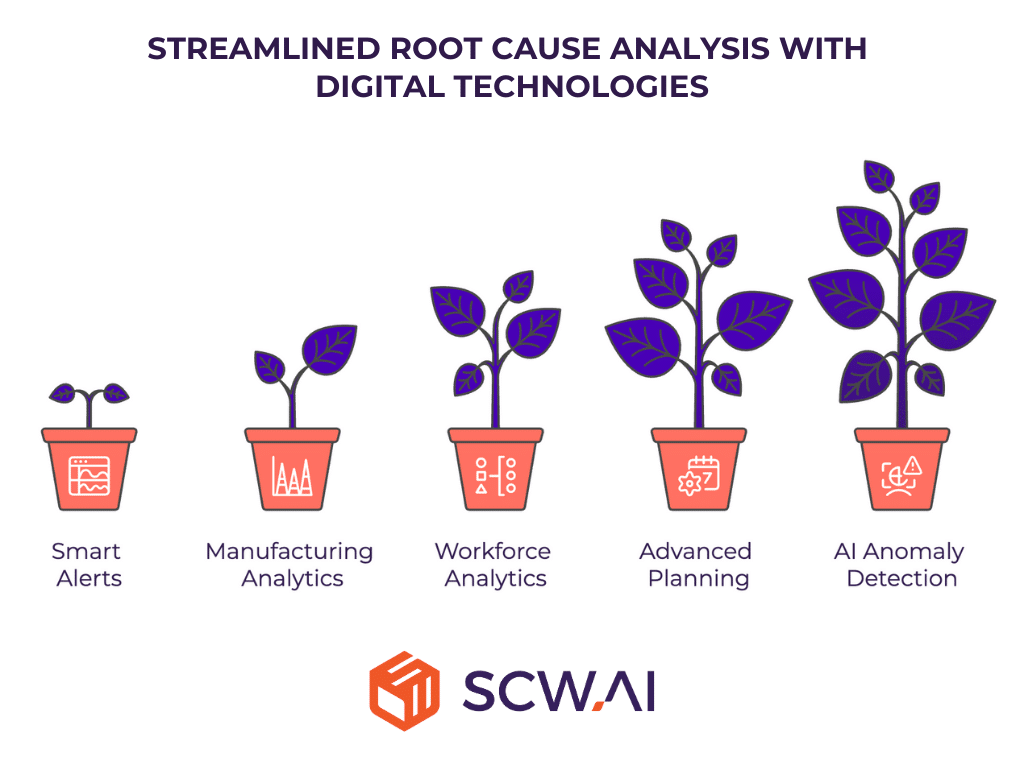 Image shows how digital factory transformation can support root cause analysis and generating more effective fishbone diagrams.